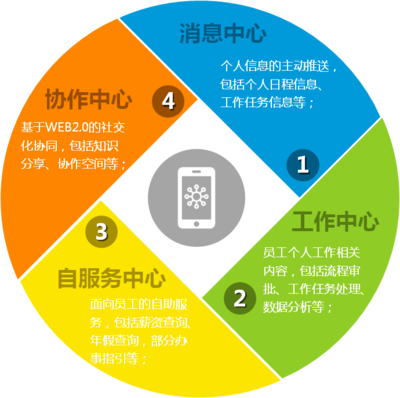 云物移大智賦能新OA，智慧協(xié)同平臺(tái)鋒芒畢露
