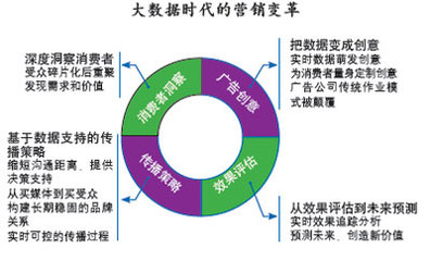 解構(gòu)與重構(gòu) 大數(shù)據(jù)時(shí)代的營銷變革